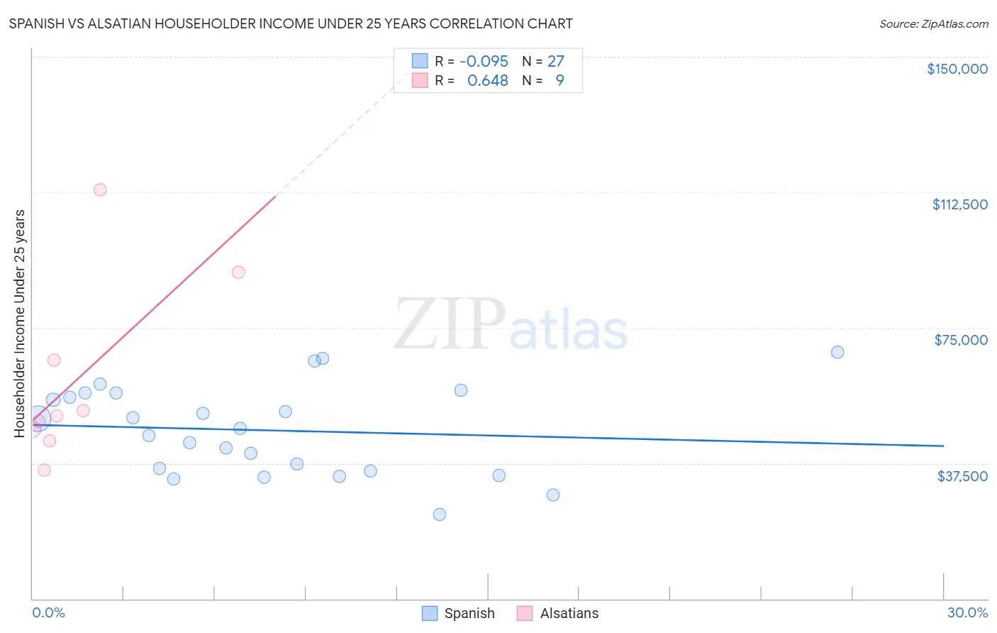 Spanish vs Alsatian Householder Income Under 25 years