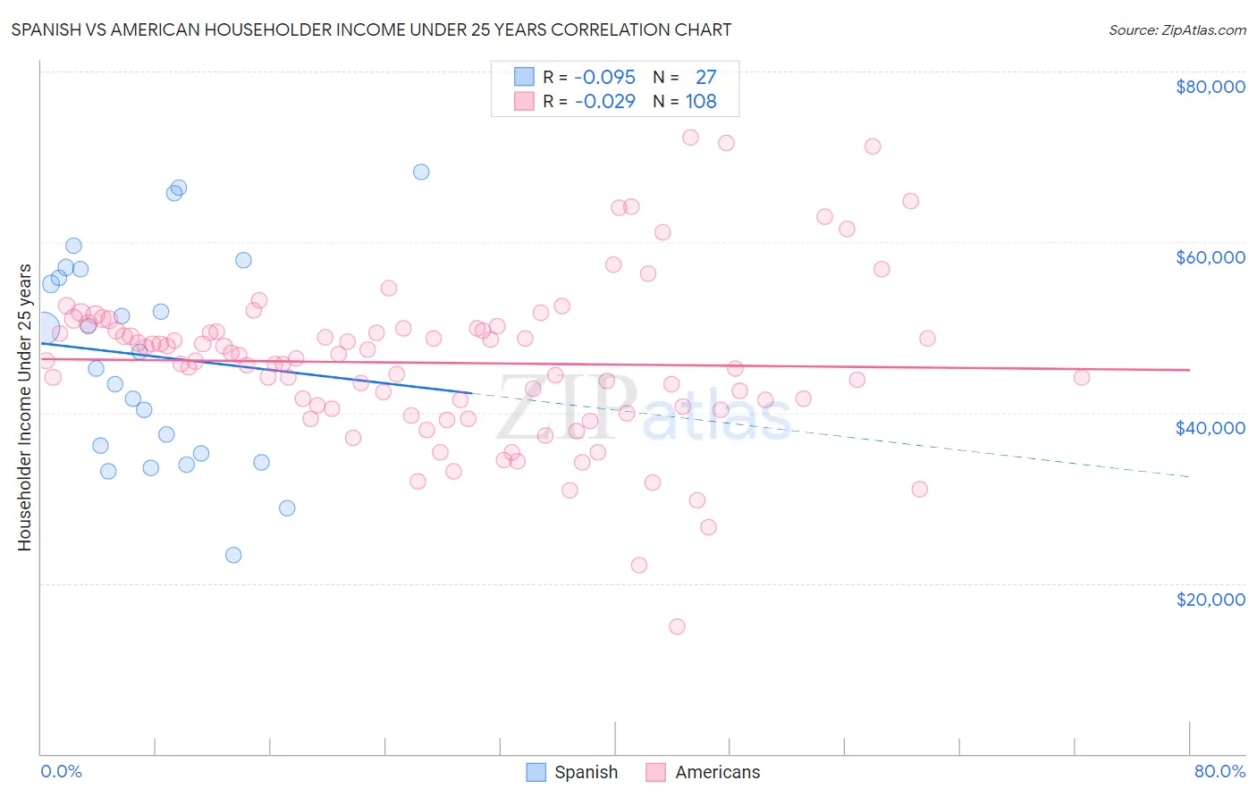Spanish vs American Householder Income Under 25 years