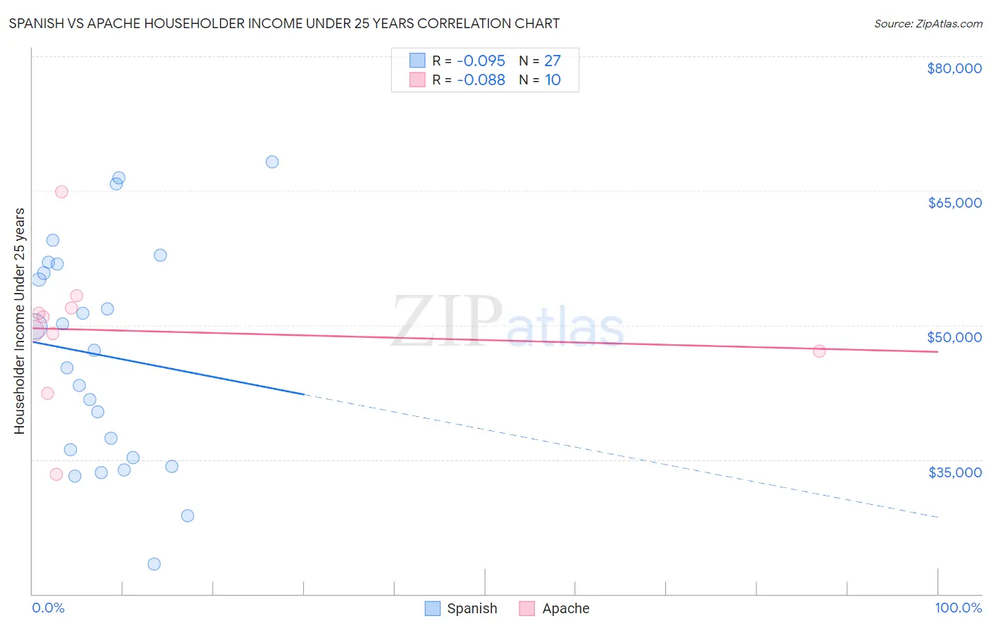 Spanish vs Apache Householder Income Under 25 years