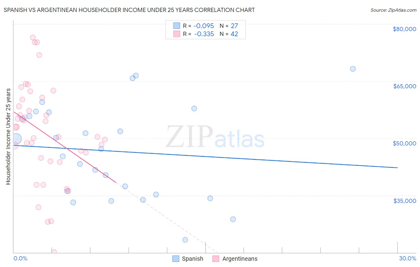 Spanish vs Argentinean Householder Income Under 25 years