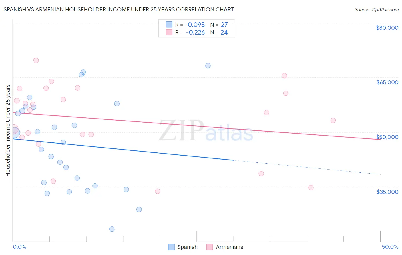 Spanish vs Armenian Householder Income Under 25 years