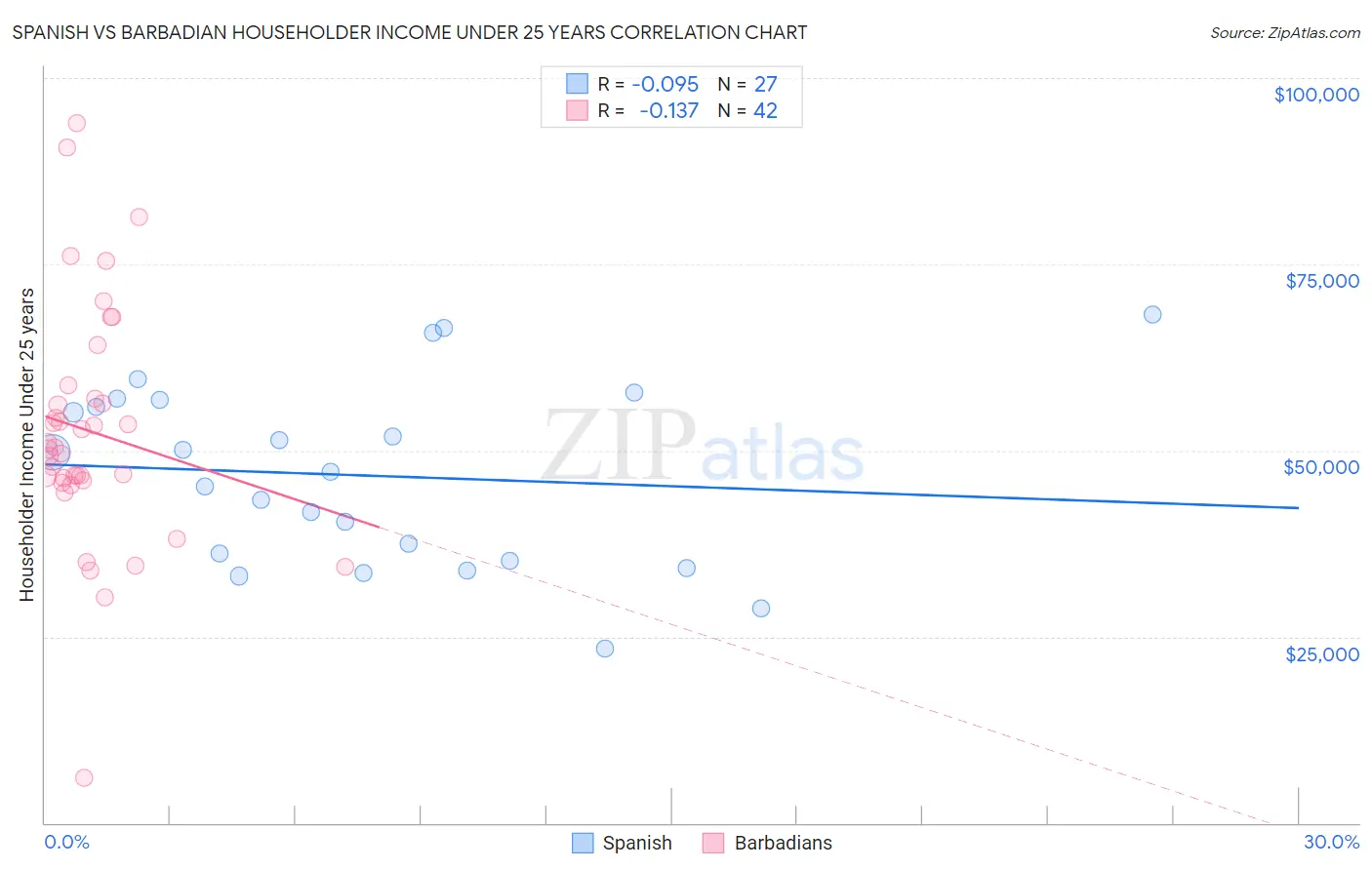 Spanish vs Barbadian Householder Income Under 25 years