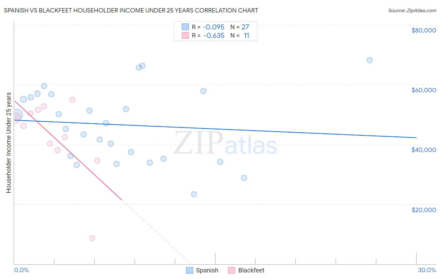 Spanish vs Blackfeet Householder Income Under 25 years