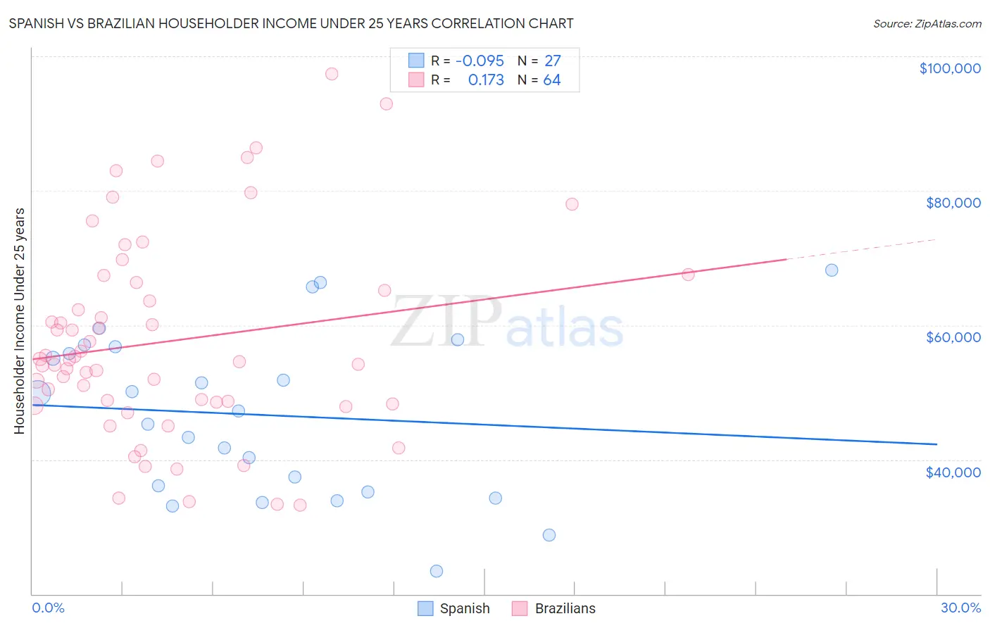 Spanish vs Brazilian Householder Income Under 25 years