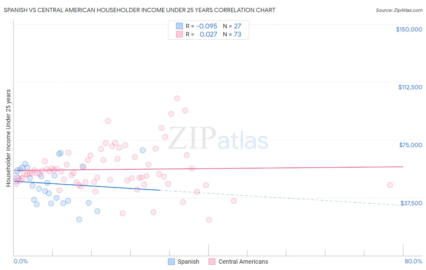 Spanish vs Central American Householder Income Under 25 years