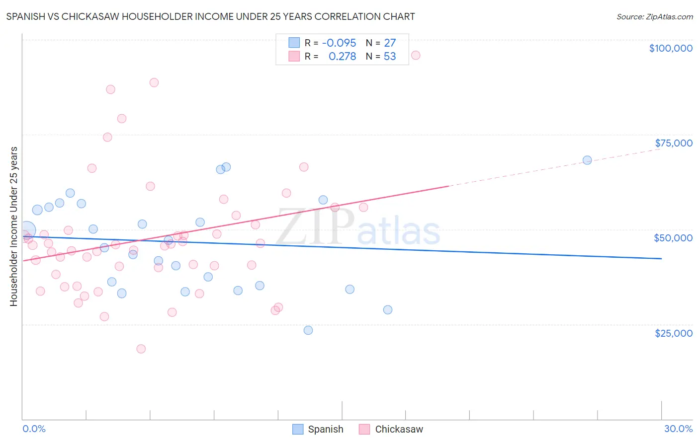 Spanish vs Chickasaw Householder Income Under 25 years