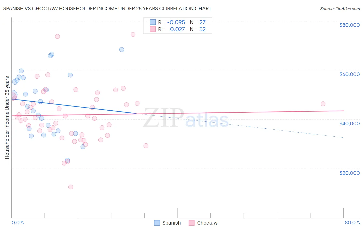 Spanish vs Choctaw Householder Income Under 25 years