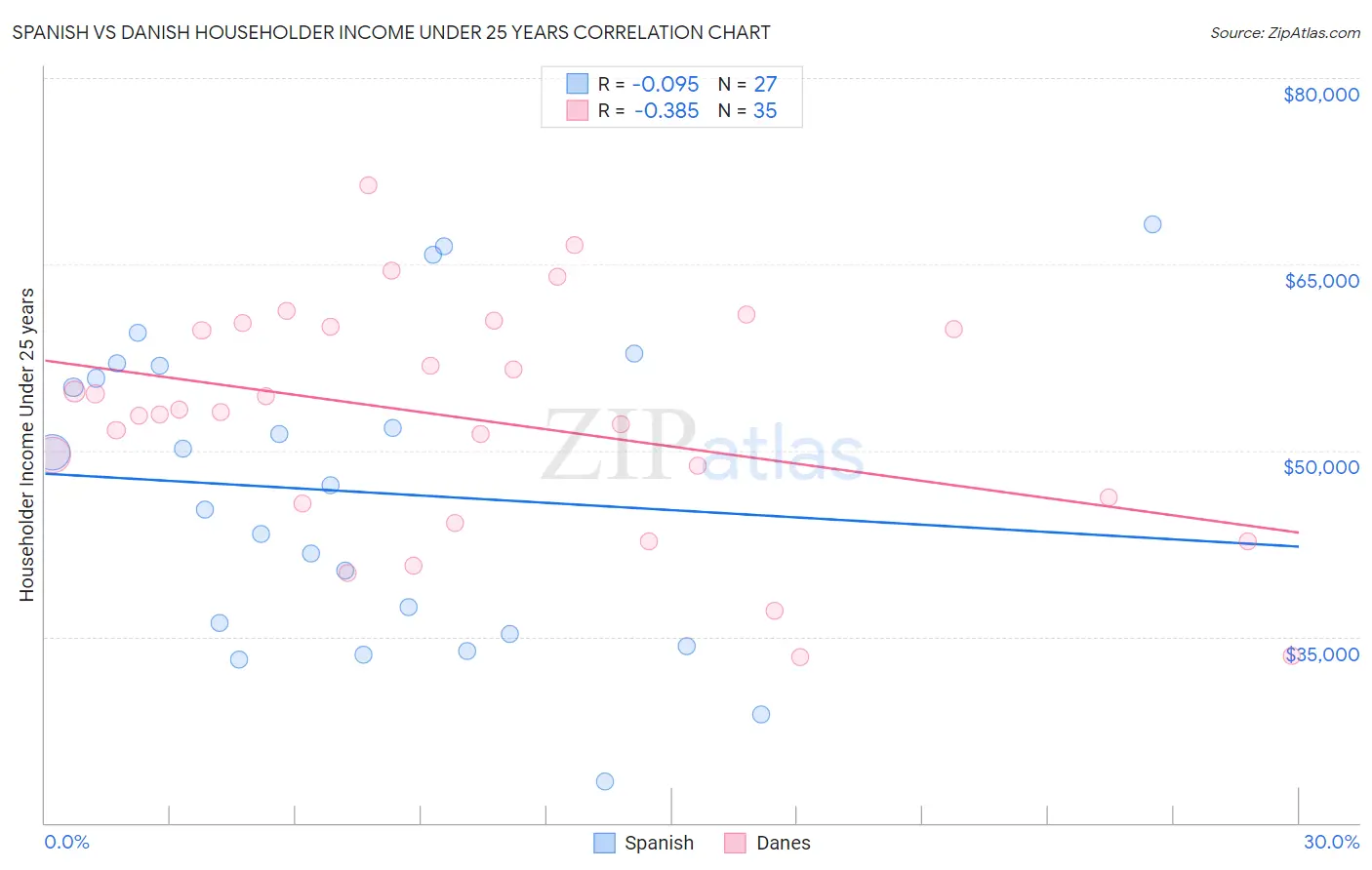 Spanish vs Danish Householder Income Under 25 years