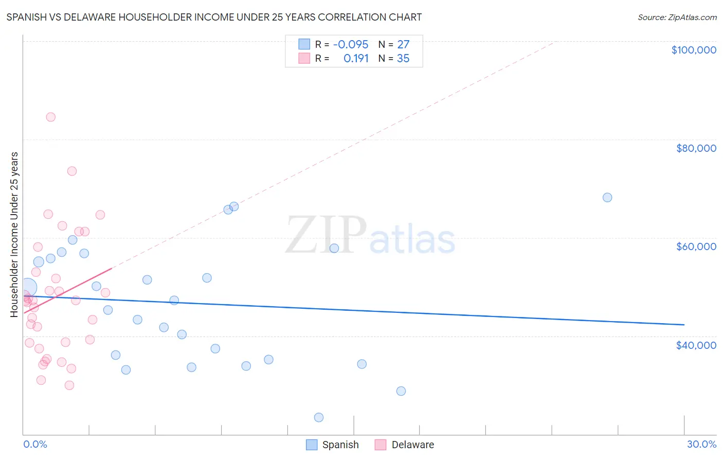 Spanish vs Delaware Householder Income Under 25 years