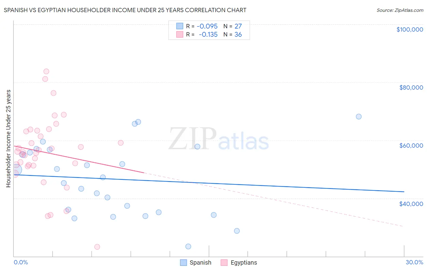 Spanish vs Egyptian Householder Income Under 25 years