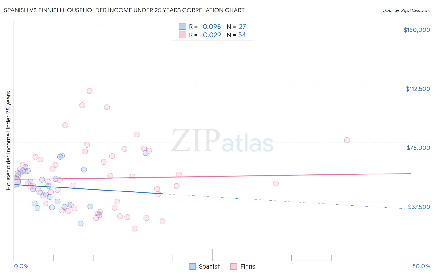 Spanish vs Finnish Householder Income Under 25 years