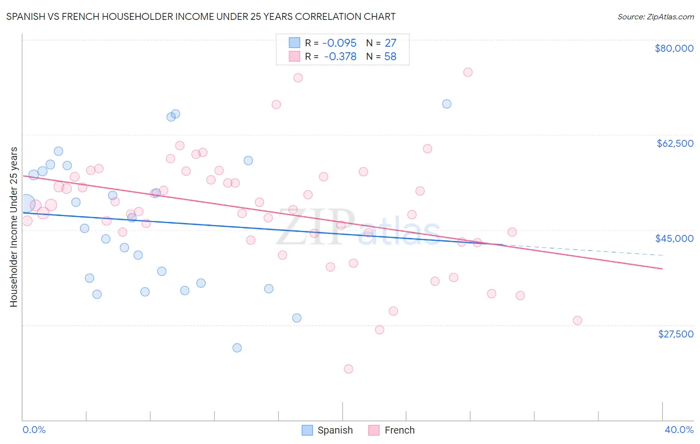 Spanish vs French Householder Income Under 25 years