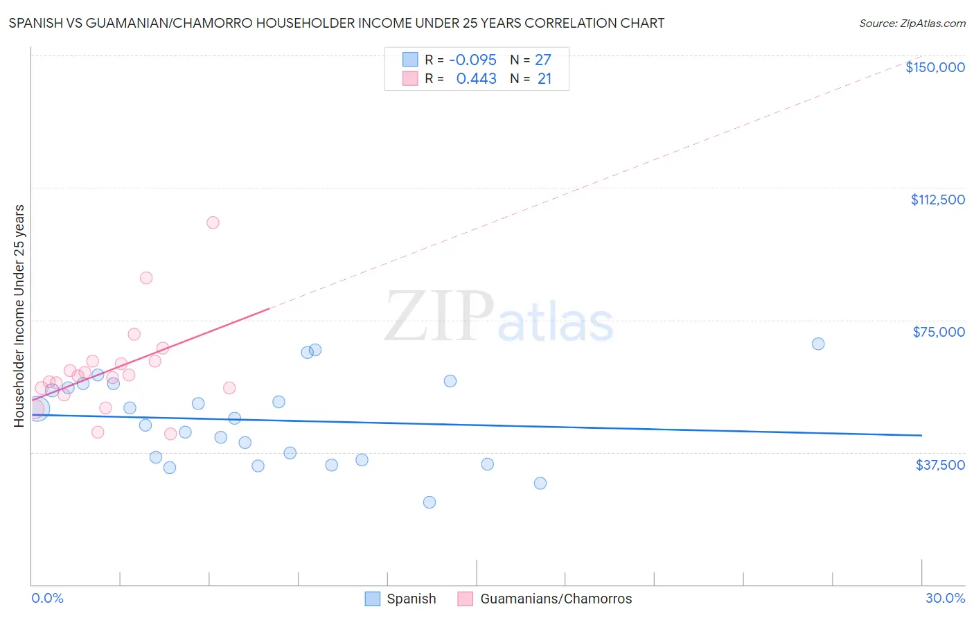 Spanish vs Guamanian/Chamorro Householder Income Under 25 years