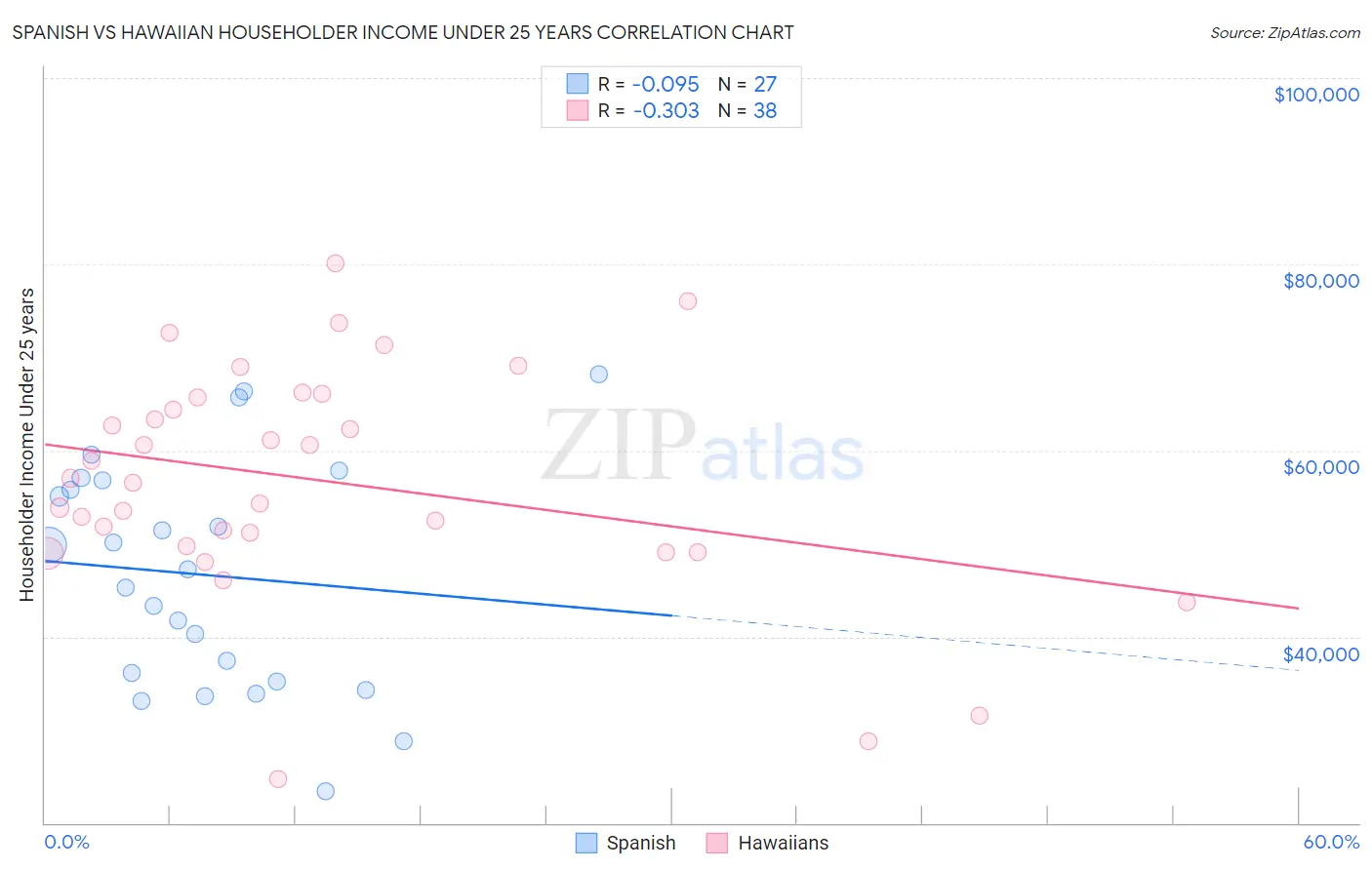 Spanish vs Hawaiian Householder Income Under 25 years