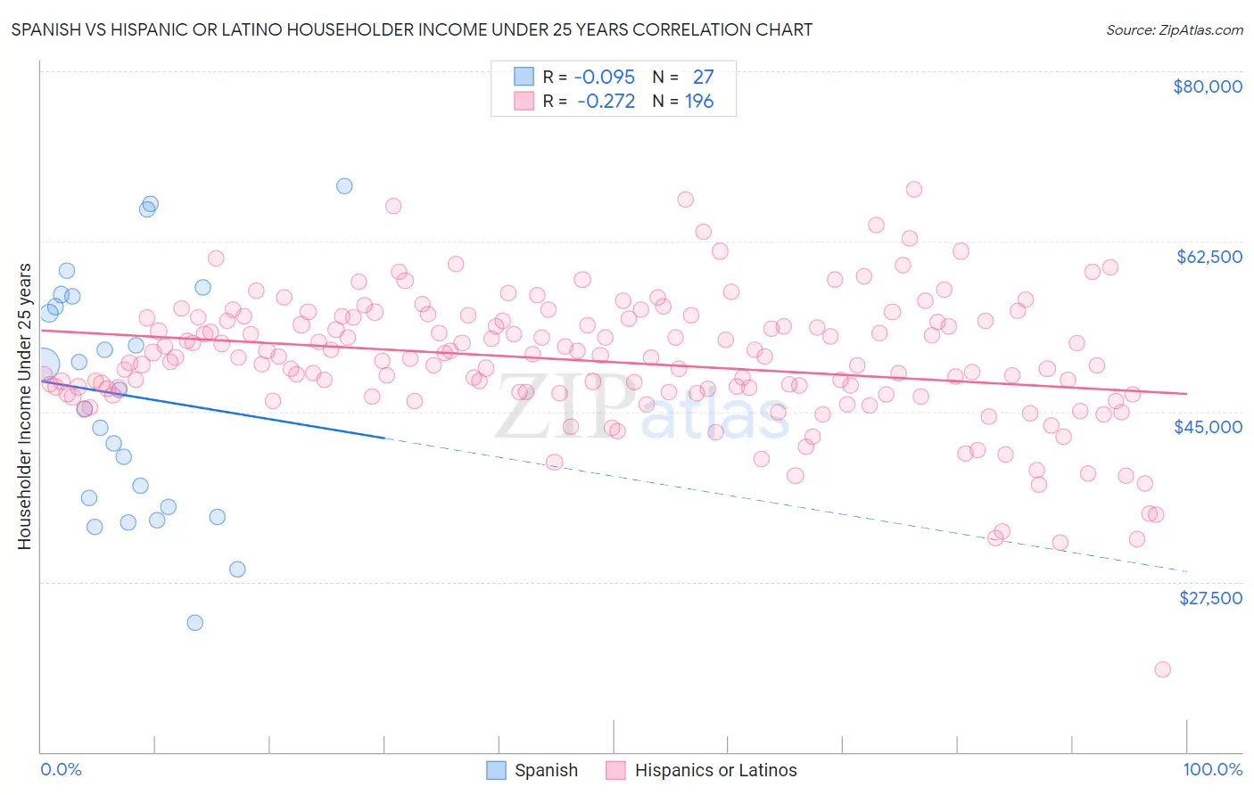 Spanish vs Hispanic or Latino Householder Income Under 25 years