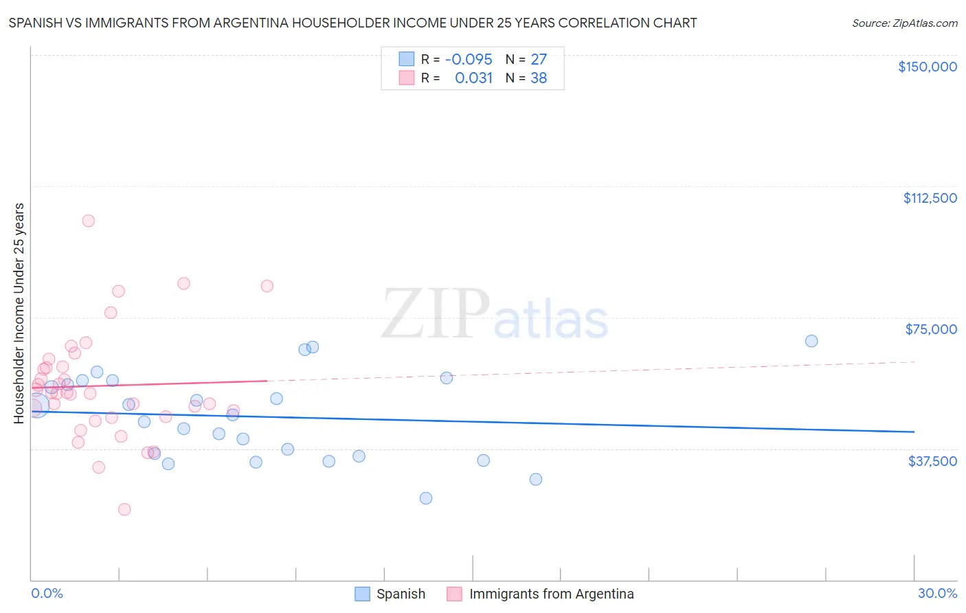 Spanish vs Immigrants from Argentina Householder Income Under 25 years