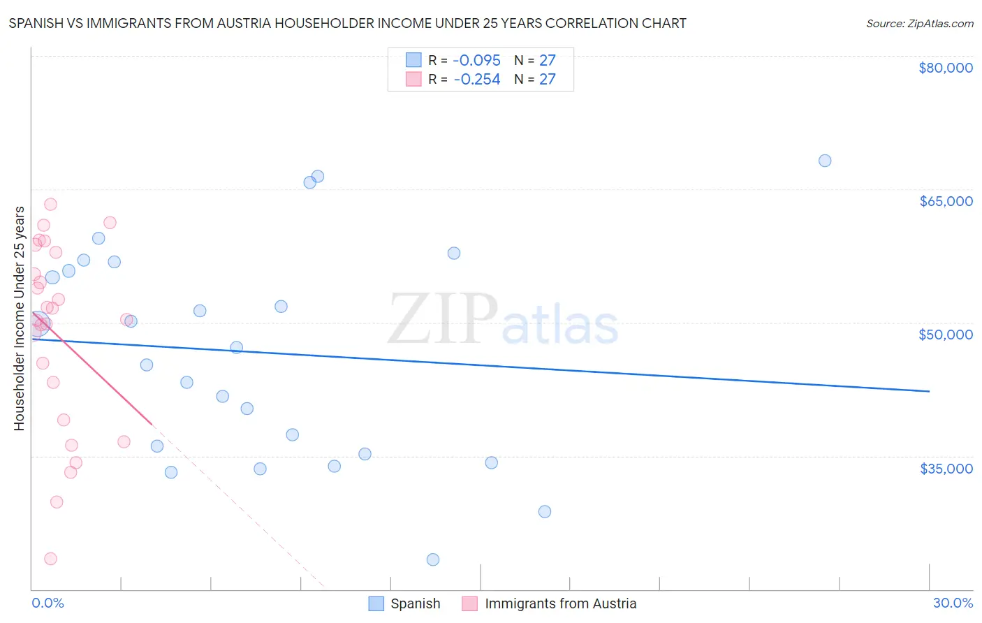 Spanish vs Immigrants from Austria Householder Income Under 25 years