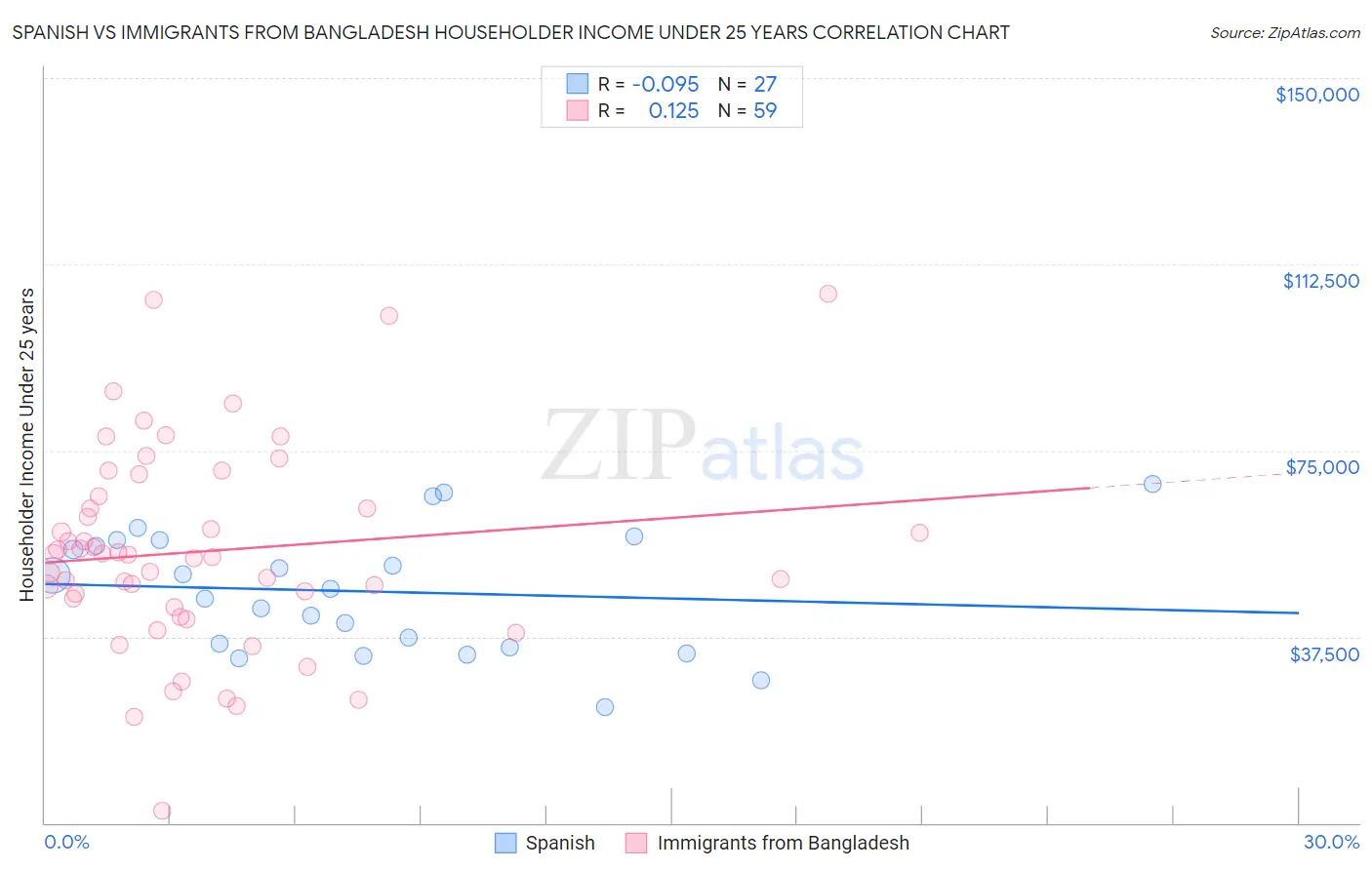 Spanish vs Immigrants from Bangladesh Householder Income Under 25 years