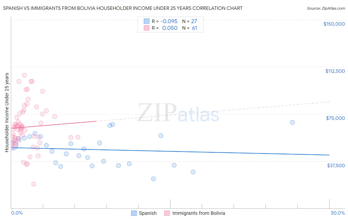 Spanish vs Immigrants from Bolivia Householder Income Under 25 years