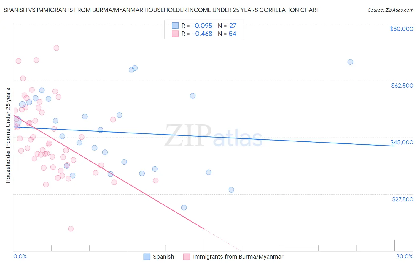 Spanish vs Immigrants from Burma/Myanmar Householder Income Under 25 years