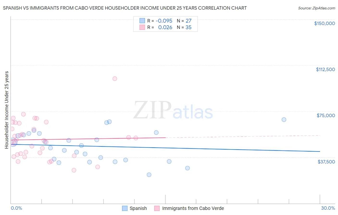 Spanish vs Immigrants from Cabo Verde Householder Income Under 25 years