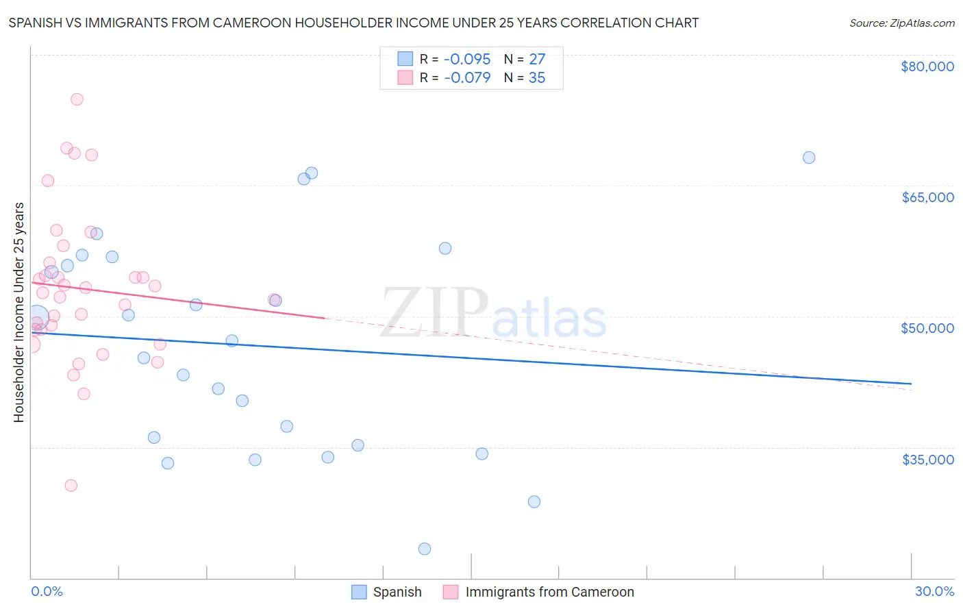 Spanish vs Immigrants from Cameroon Householder Income Under 25 years