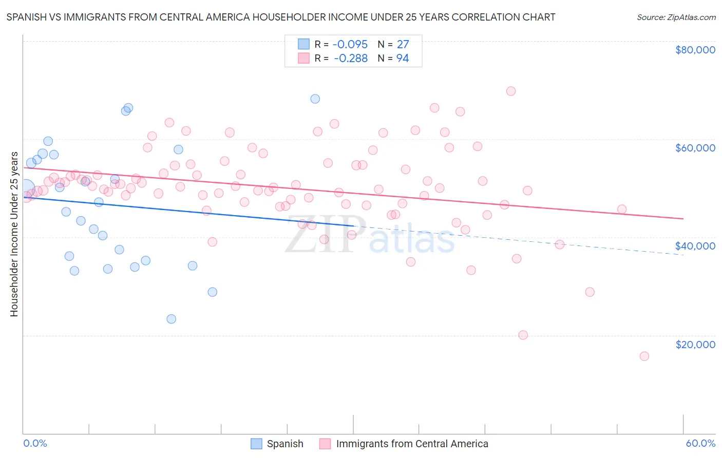 Spanish vs Immigrants from Central America Householder Income Under 25 years