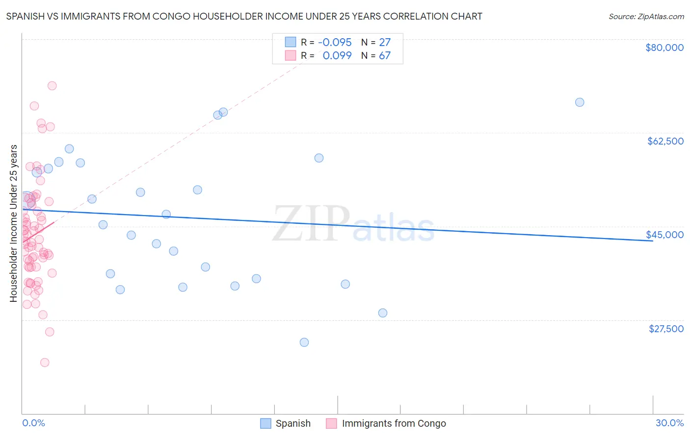 Spanish vs Immigrants from Congo Householder Income Under 25 years