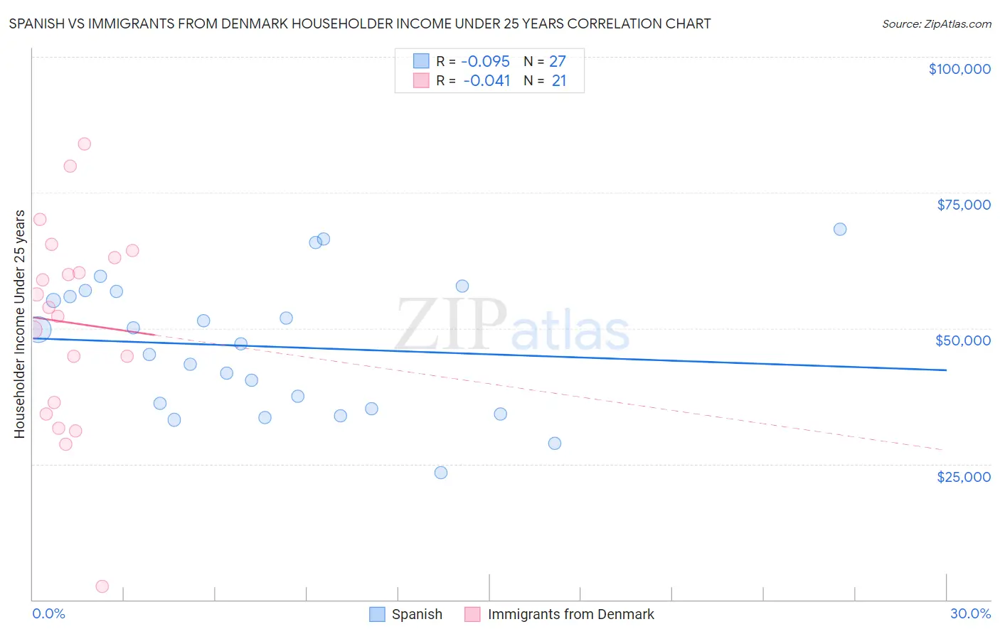 Spanish vs Immigrants from Denmark Householder Income Under 25 years