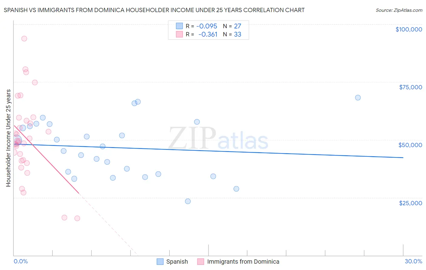 Spanish vs Immigrants from Dominica Householder Income Under 25 years