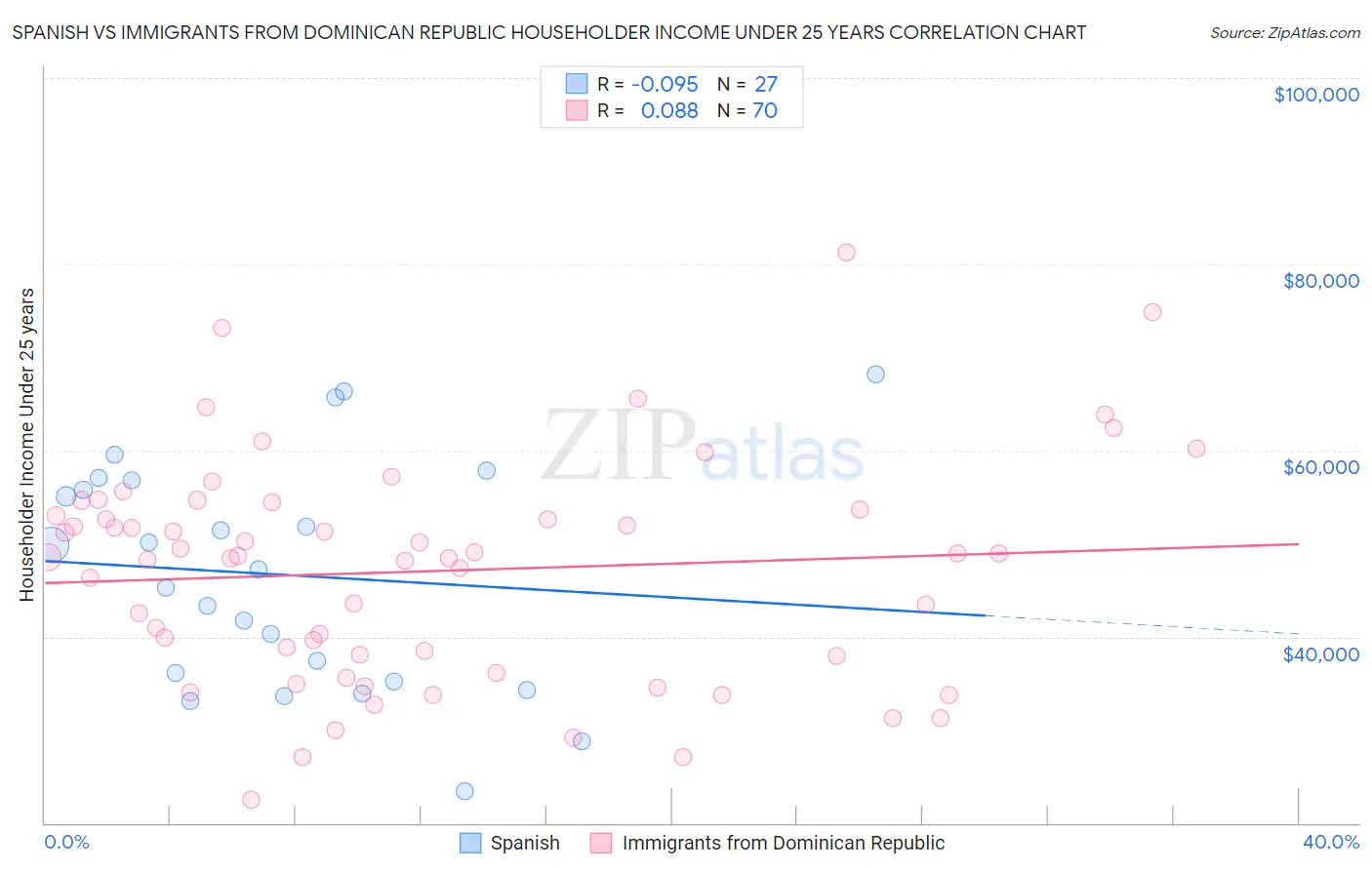Spanish vs Immigrants from Dominican Republic Householder Income Under 25 years