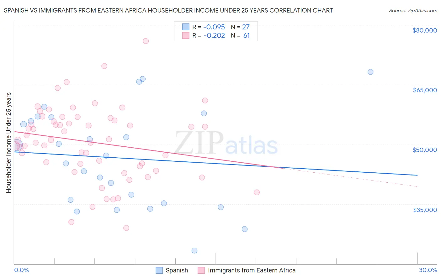 Spanish vs Immigrants from Eastern Africa Householder Income Under 25 years