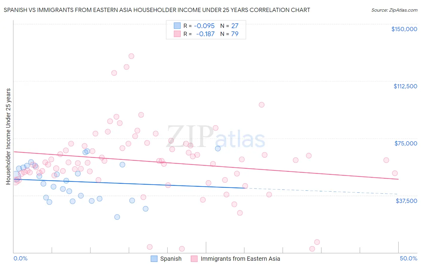 Spanish vs Immigrants from Eastern Asia Householder Income Under 25 years