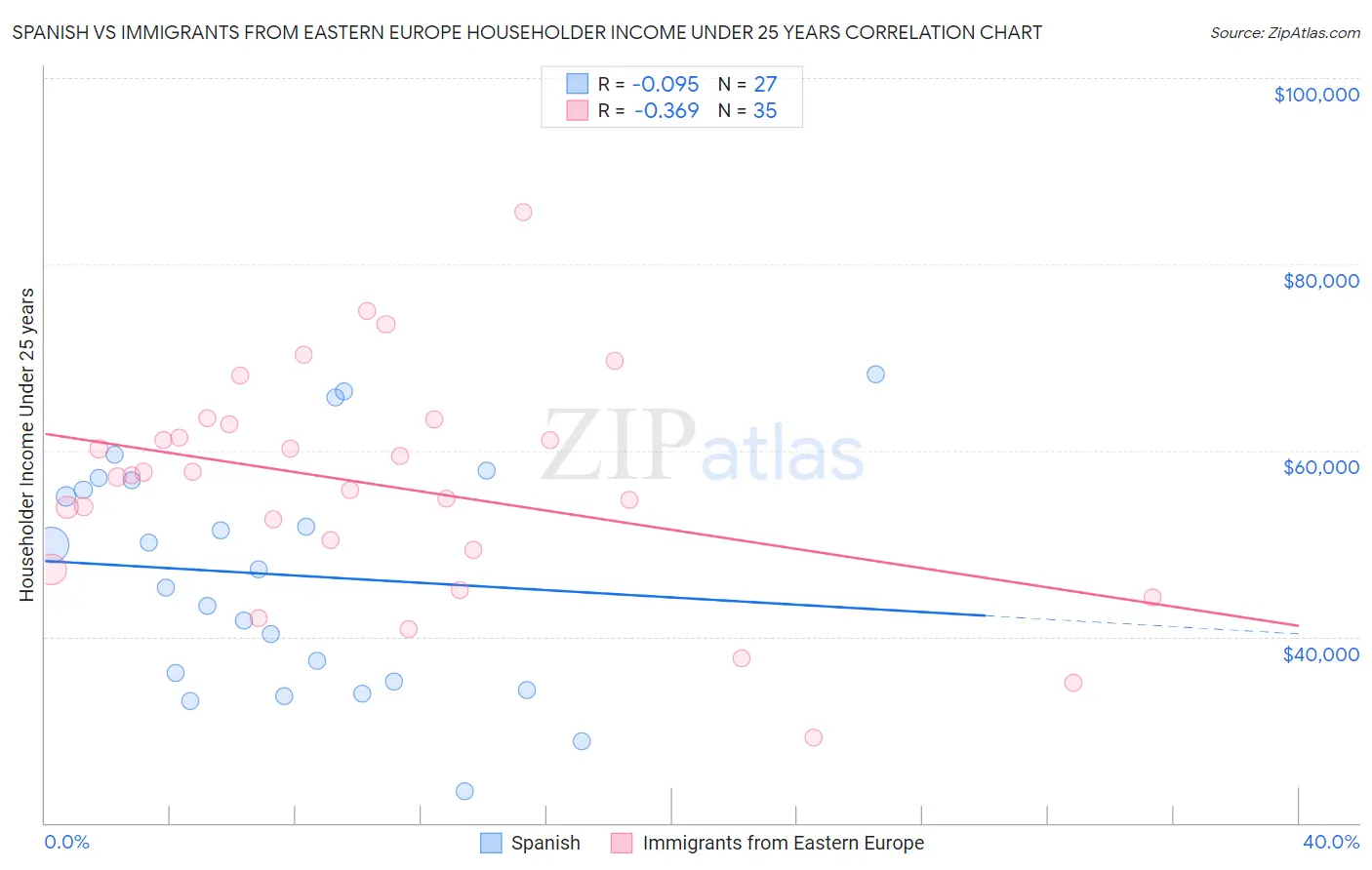 Spanish vs Immigrants from Eastern Europe Householder Income Under 25 years