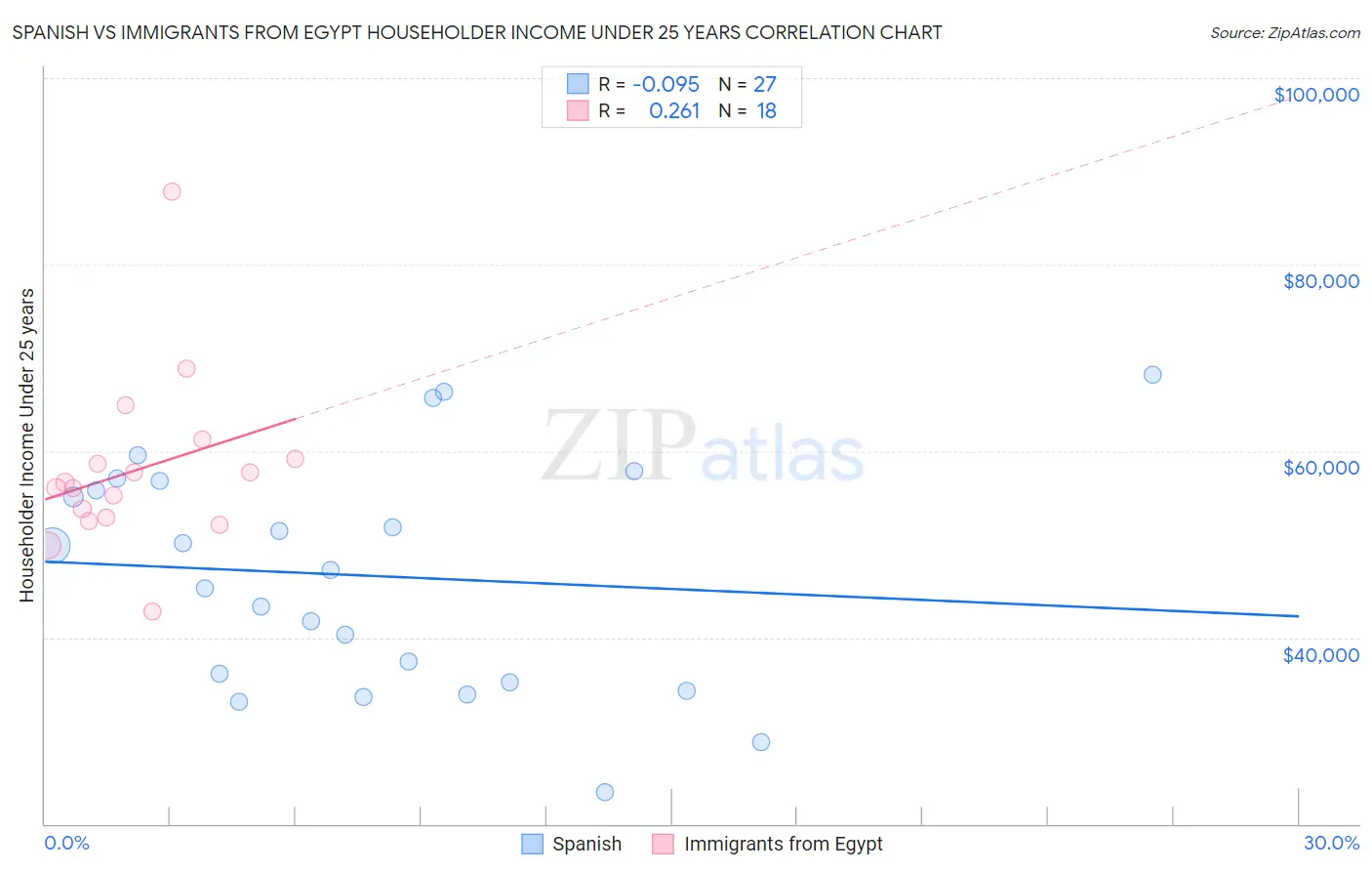 Spanish vs Immigrants from Egypt Householder Income Under 25 years