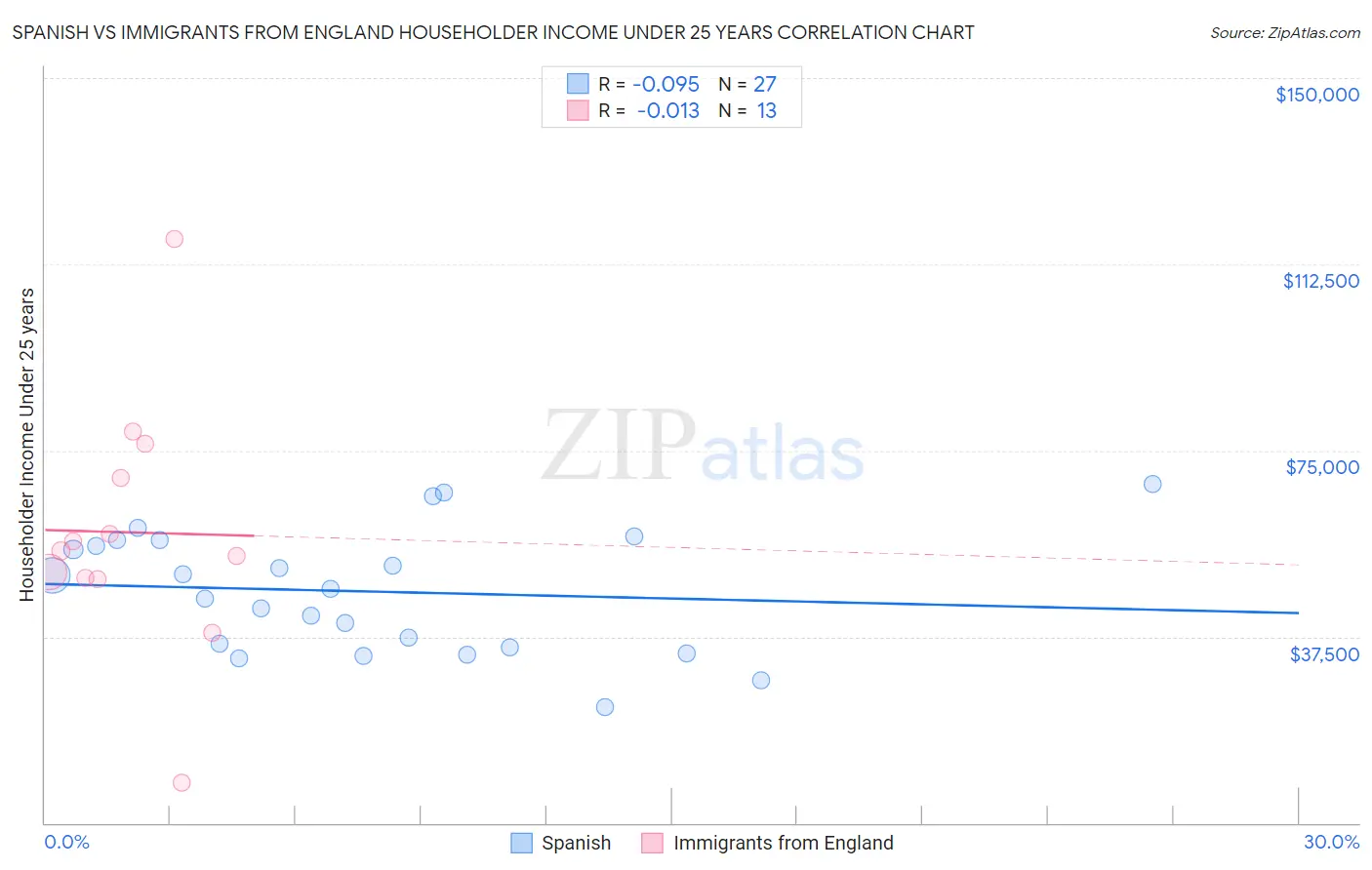 Spanish vs Immigrants from England Householder Income Under 25 years