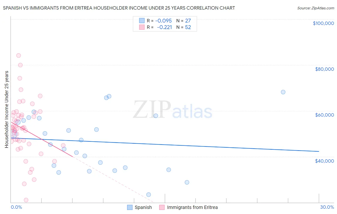 Spanish vs Immigrants from Eritrea Householder Income Under 25 years