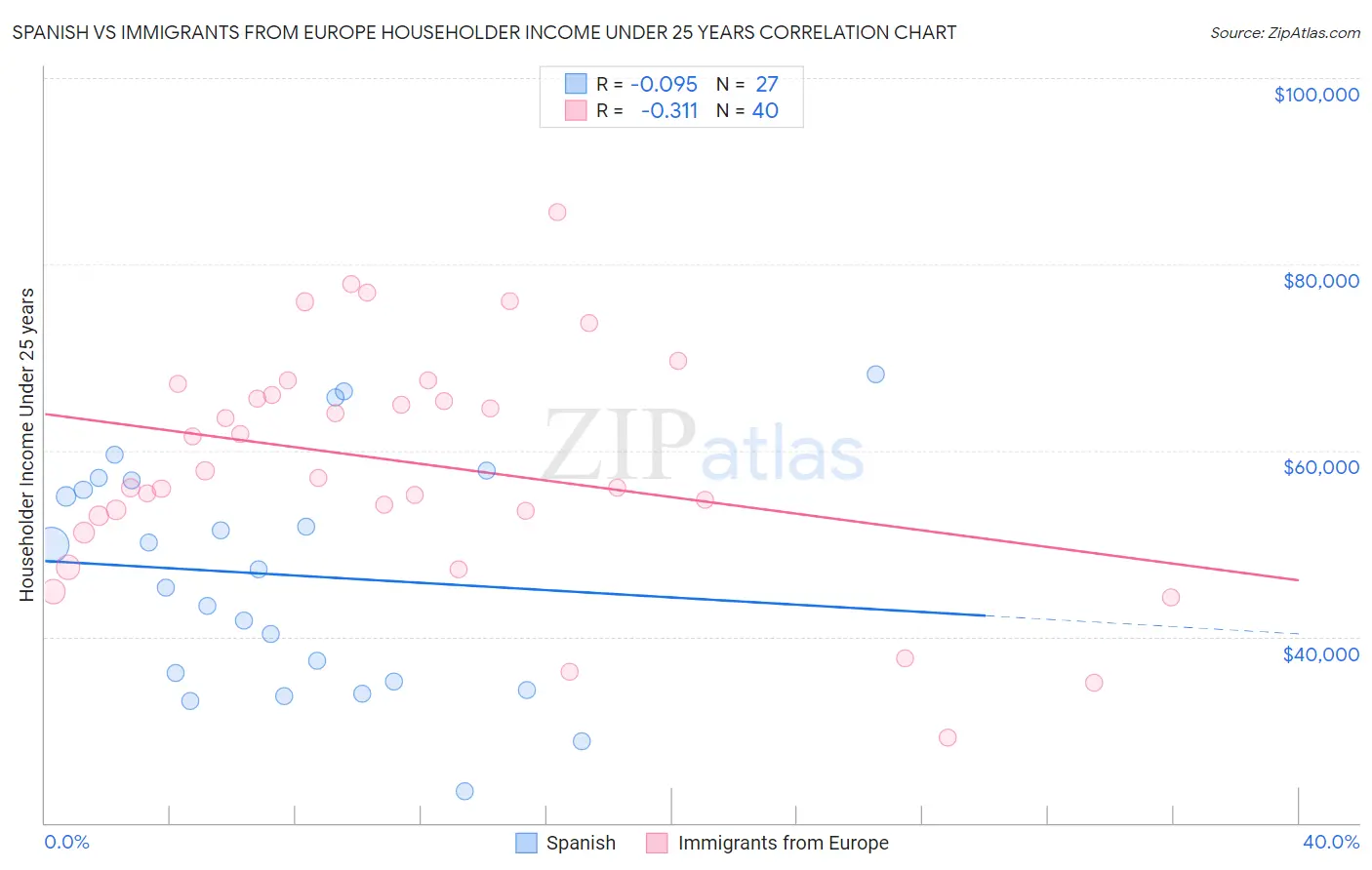 Spanish vs Immigrants from Europe Householder Income Under 25 years
