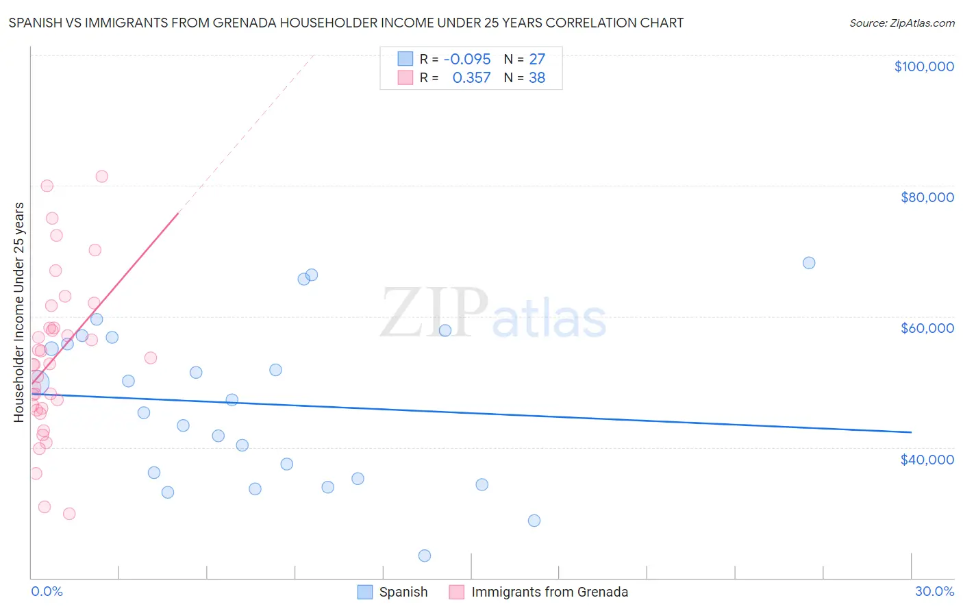 Spanish vs Immigrants from Grenada Householder Income Under 25 years