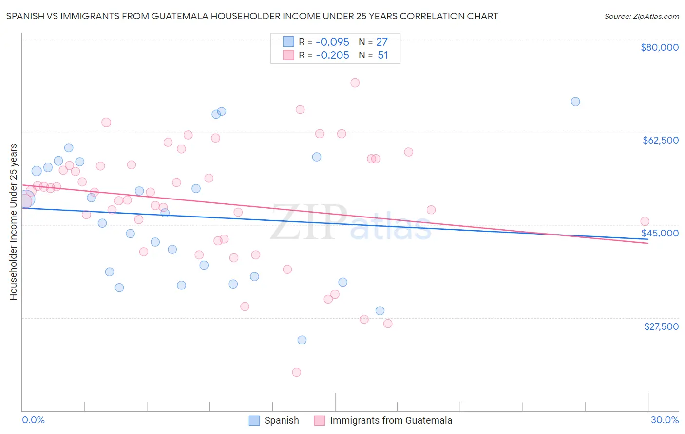 Spanish vs Immigrants from Guatemala Householder Income Under 25 years