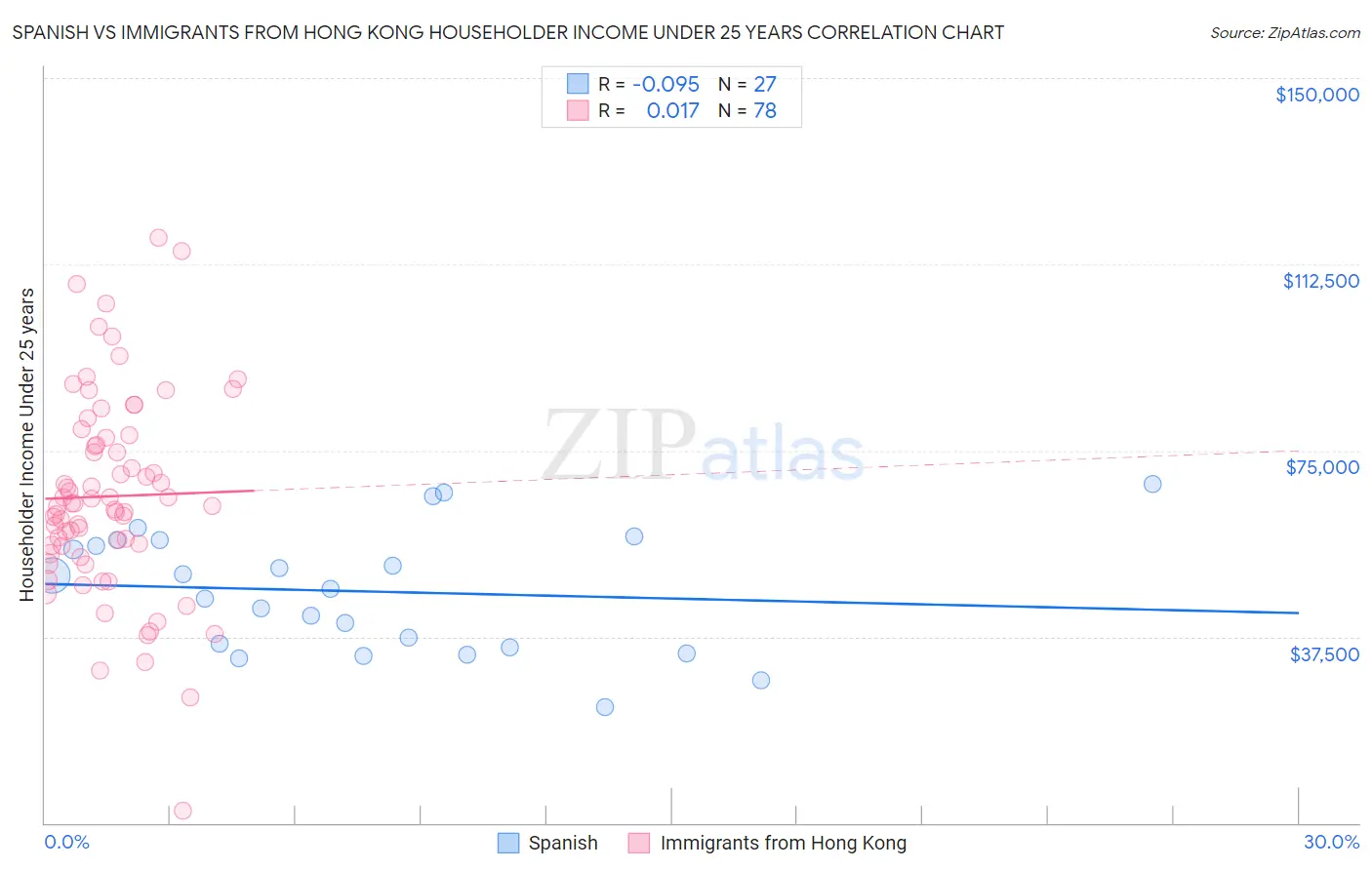 Spanish vs Immigrants from Hong Kong Householder Income Under 25 years