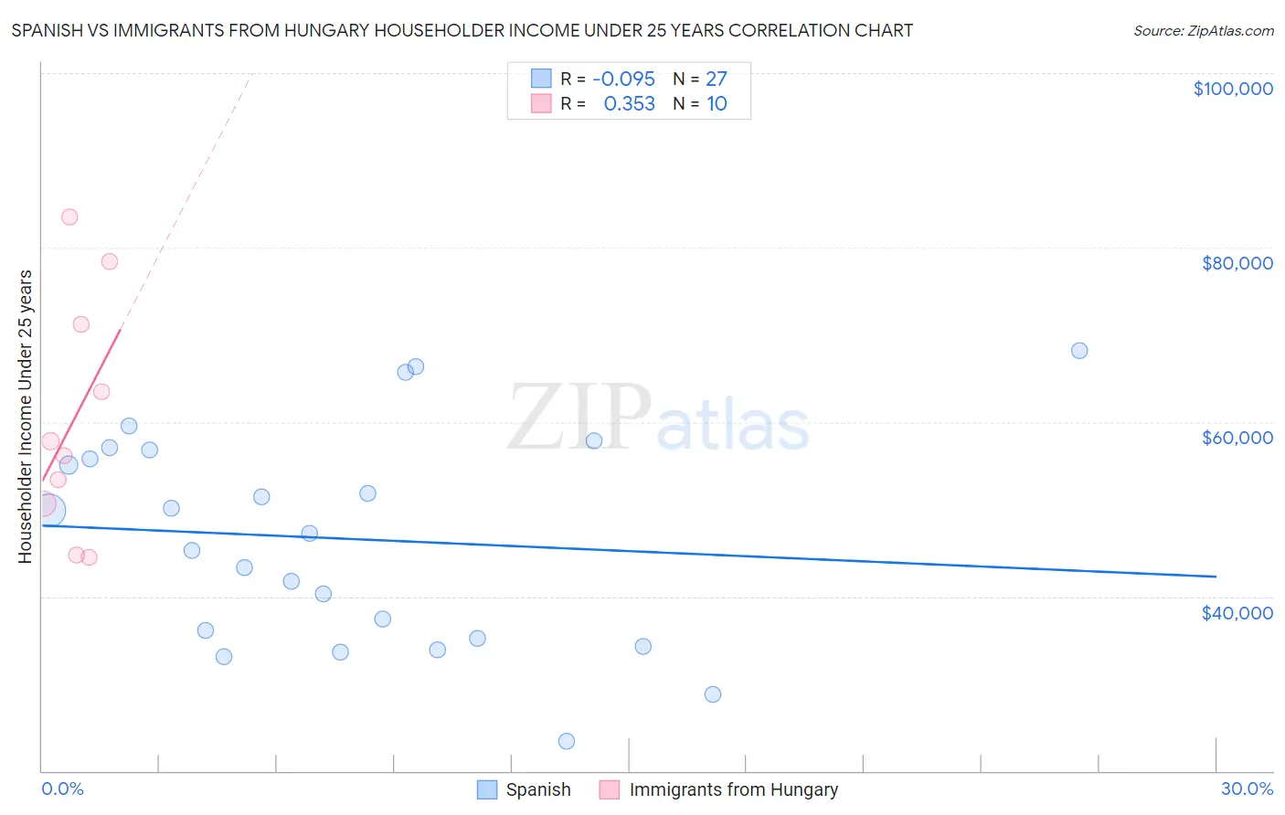 Spanish vs Immigrants from Hungary Householder Income Under 25 years