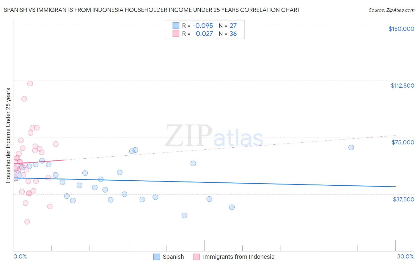 Spanish vs Immigrants from Indonesia Householder Income Under 25 years
