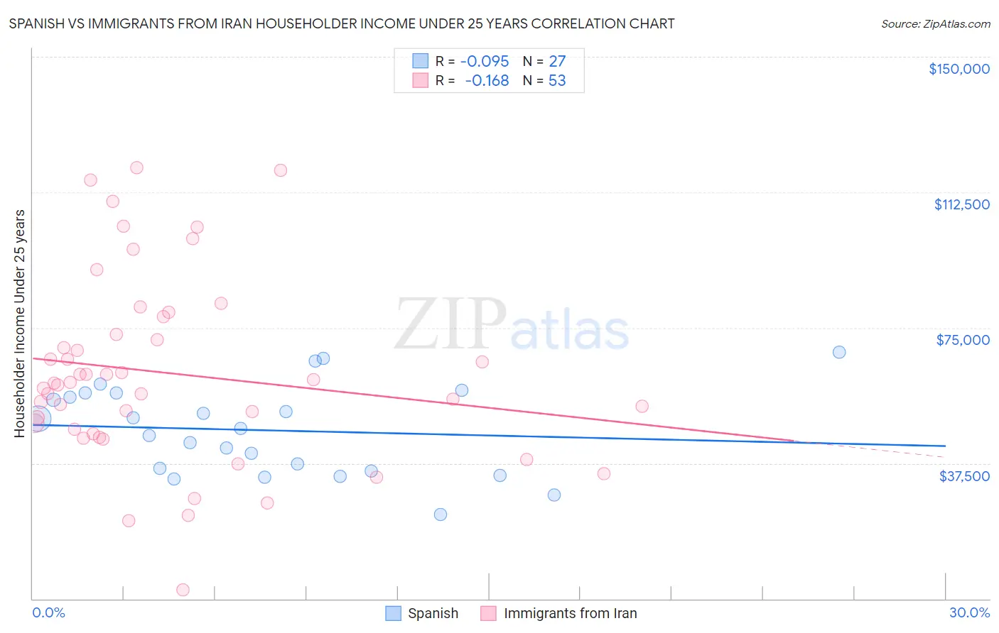 Spanish vs Immigrants from Iran Householder Income Under 25 years