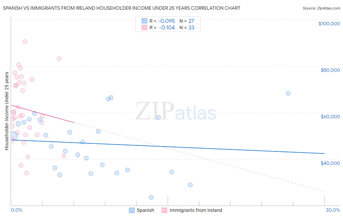 Spanish vs Immigrants from Ireland Householder Income Under 25 years