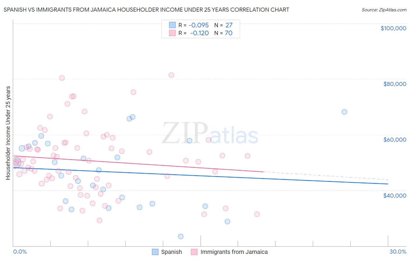 Spanish vs Immigrants from Jamaica Householder Income Under 25 years