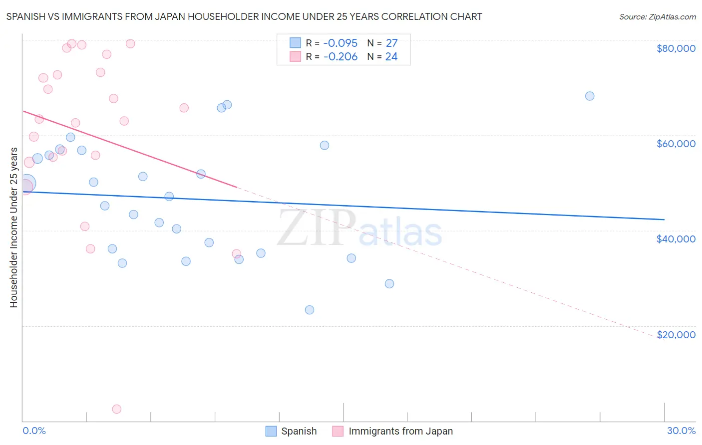 Spanish vs Immigrants from Japan Householder Income Under 25 years