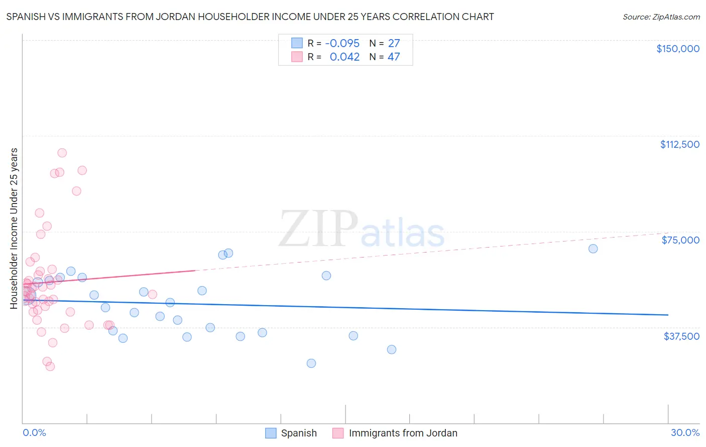 Spanish vs Immigrants from Jordan Householder Income Under 25 years