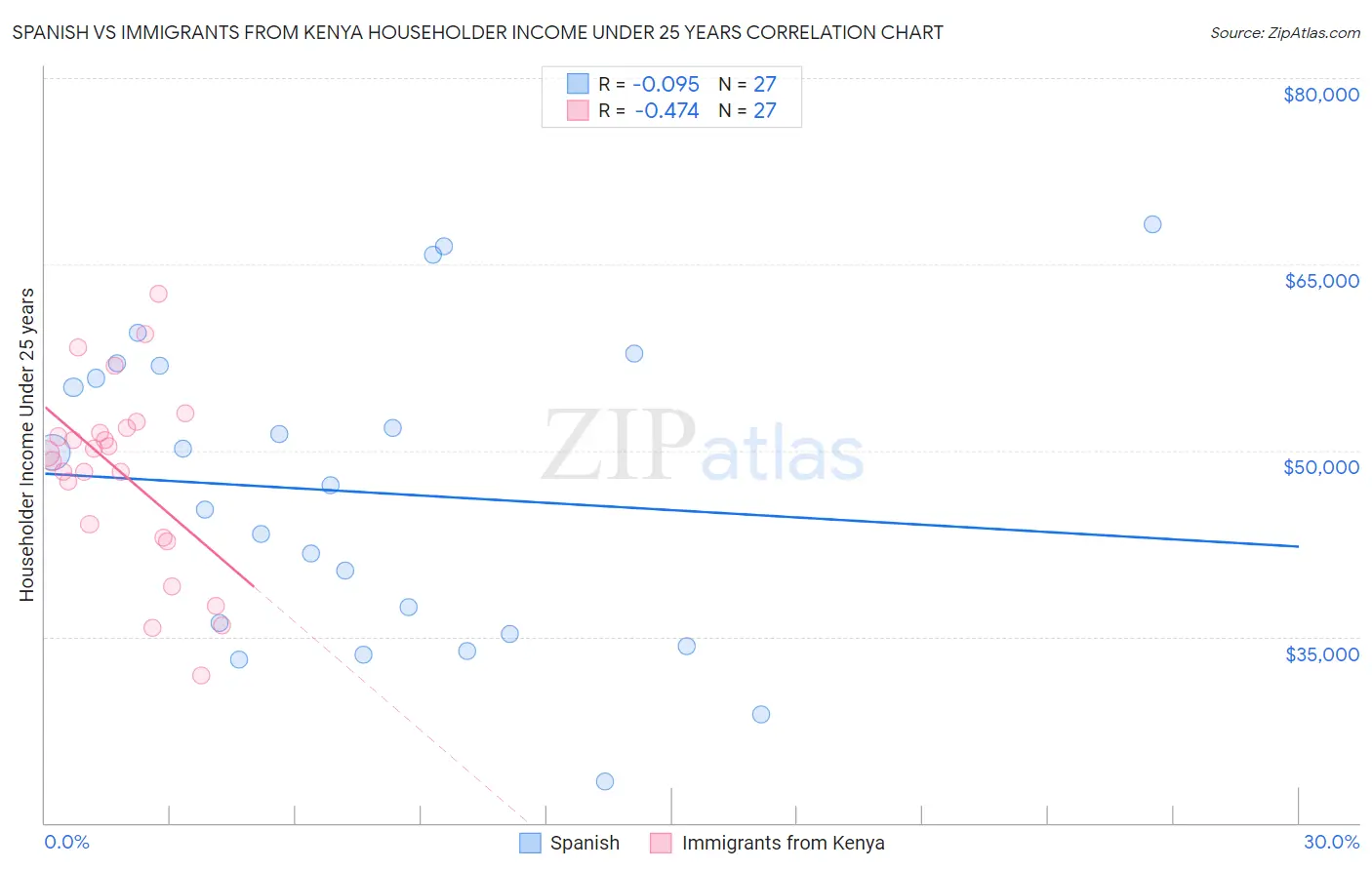 Spanish vs Immigrants from Kenya Householder Income Under 25 years