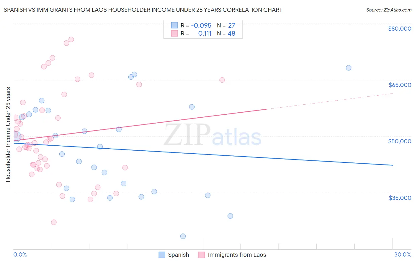 Spanish vs Immigrants from Laos Householder Income Under 25 years